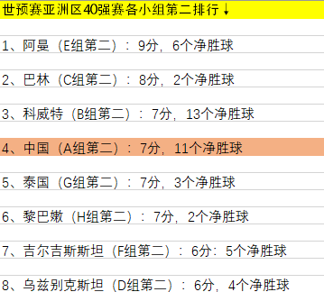 2022 年卡塔尔世界杯亚洲区预选赛：中