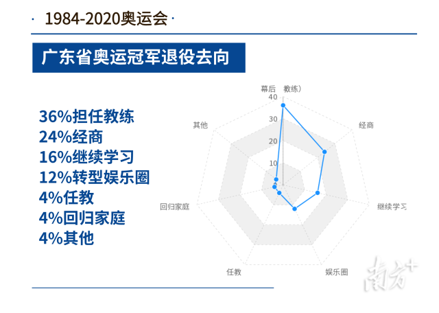 从东京到洛杉矶，广东选手在 10 届夏季